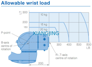 gebruikte Industriële samenwerkings20kg Nuttige lading 1700mm van het robotwapen YASKAWA HC20DT IP67 Wapenrobots